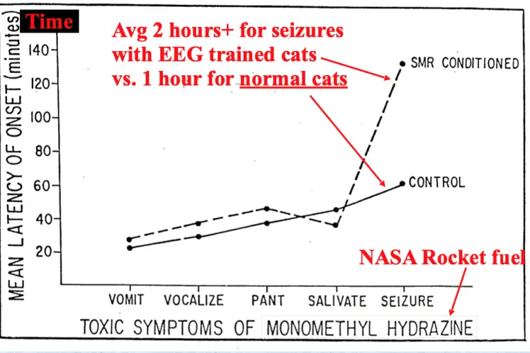 Sterman's Cats: SMR Training impact on rocket fuel exposure